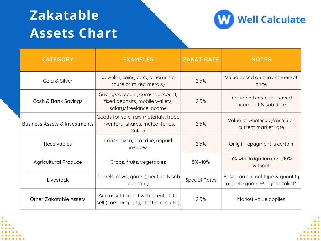 Zakatable Assests Chart Zakatable Assets Chart by Well Calculate